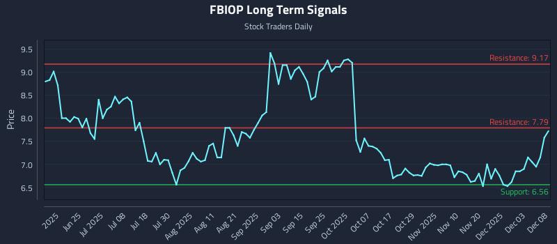 FBIOP Long Term Analysis for December 9 2025