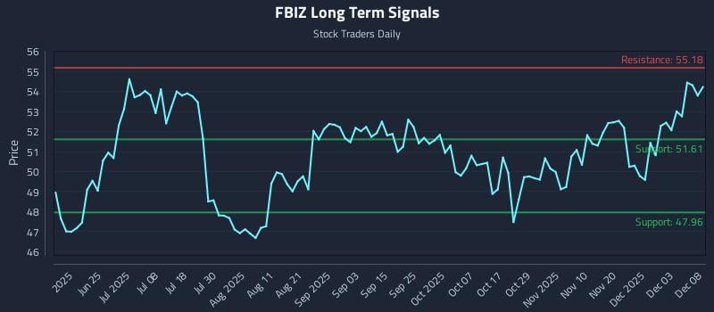 FBIZ Long Term Analysis for December 9 2025