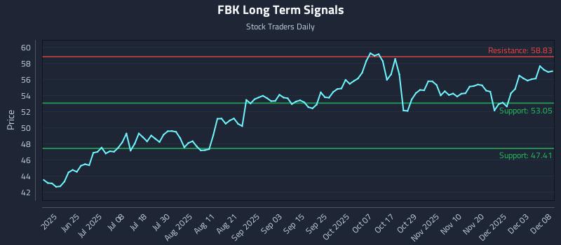 FBK Long Term Analysis for December 9 2025 FBK Long Term Analysis for December 9 2025