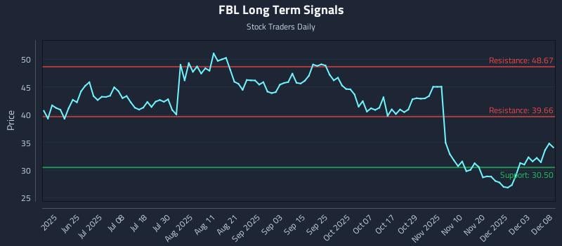 FBL Long Term Analysis for December 9 2025 FBL Long Term Analysis for December 9 2025