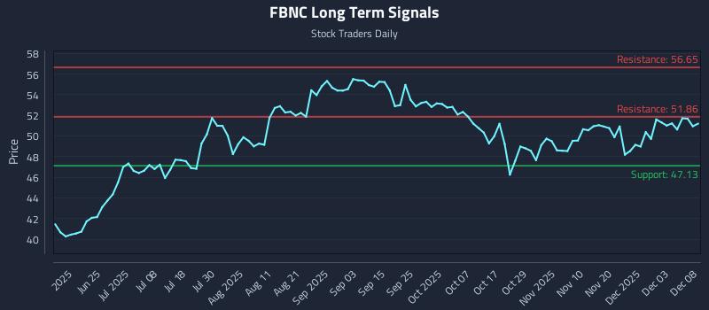 FBNC Long Term Analysis for December 9 2025 FBNC Long Term Analysis for December 9 2025