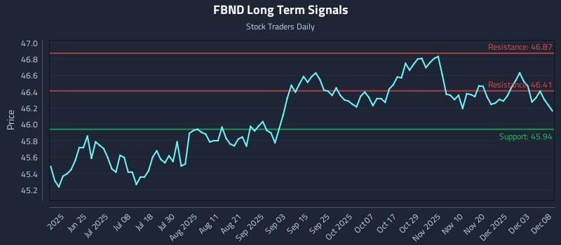 FBND Long Term Analysis for December 9 2025