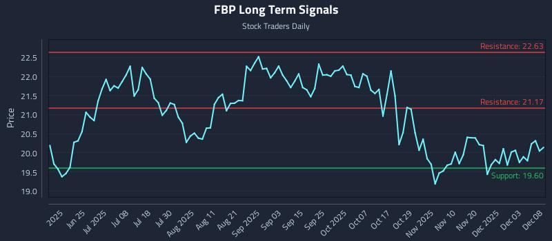 FBP Long Term Analysis for December 9 2025 FBP Long Term Analysis for December 9 2025
