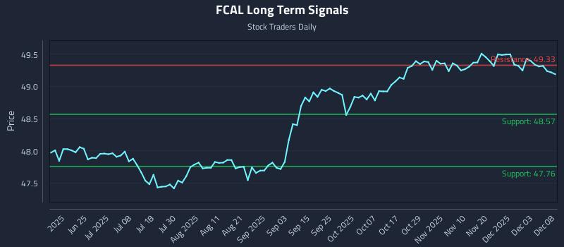 FCAL Long Term Analysis for December 9 2025 FCAL Long Term Analysis for December 9 2025