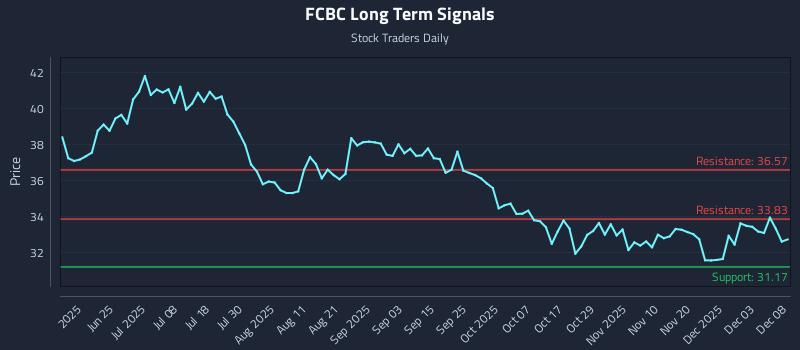 FCBC Long Term Analysis for December 9 2025