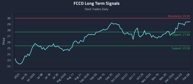 FCCO Long Term Analysis for December 9 2025 FCCO Long Term Analysis for December 9 2025