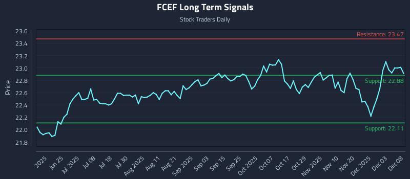 FCEF Long Term Analysis for December 9 2025 FCEF Long Term Analysis for December 9 2025