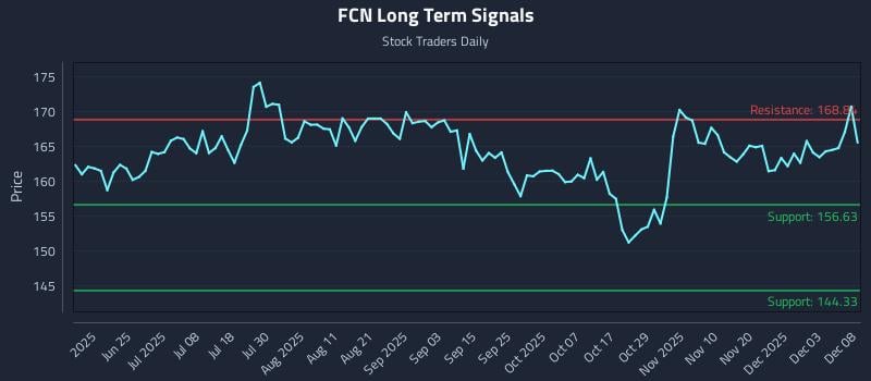 FCN Long Term Analysis for December 9 2025