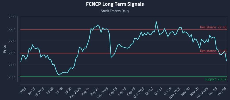 FCNCP Long Term Analysis for December 9 2025