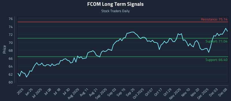 FCOM Long Term Analysis for December 9 2025 FCOM Long Term Analysis for December 9 2025