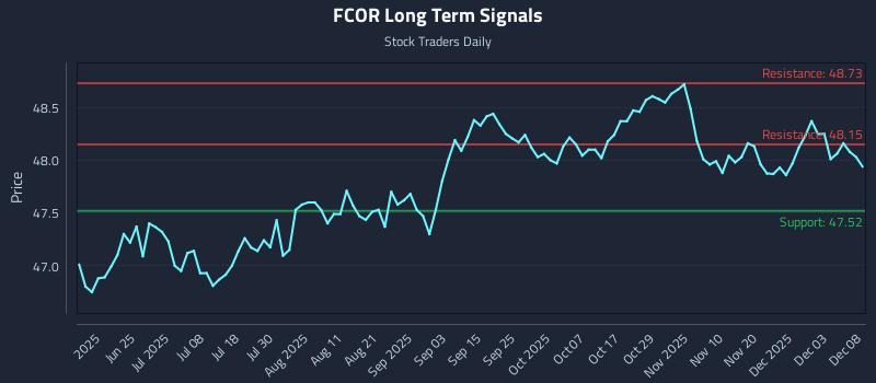 FCOR Long Term Analysis for December 9 2025 FCOR Long Term Analysis for December 9 2025