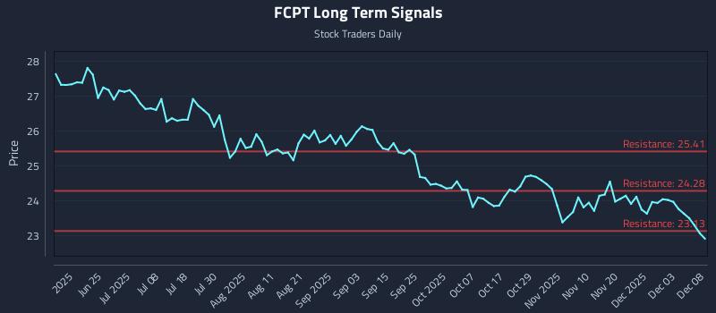 FCPT Long Term Analysis for December 9 2025 FCPT Long Term Analysis for December 9 2025