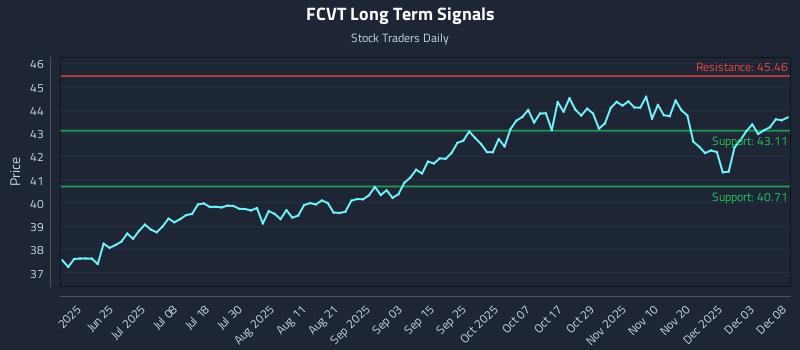 FCVT Long Term Analysis for December 9 2025 FCVT Long Term Analysis for December 9 2025