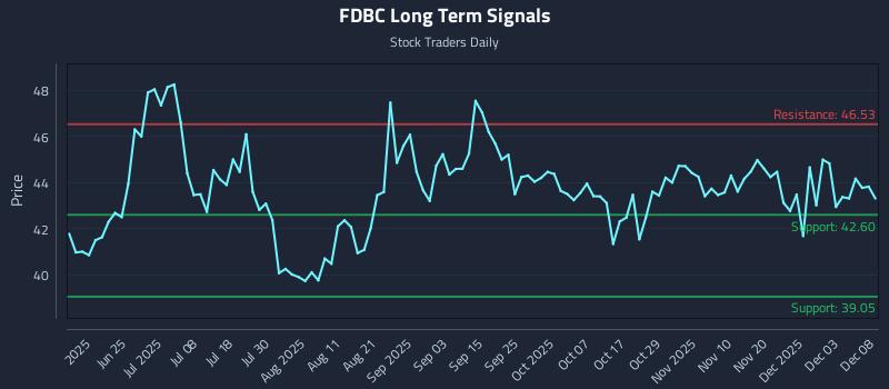 FDBC Long Term Analysis for December 9 2025