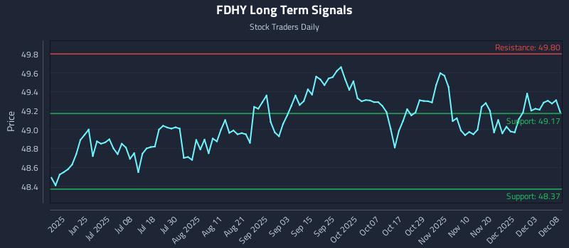 FDHY Long Term Analysis for December 9 2025 FDHY Long Term Analysis for December 9 2025
