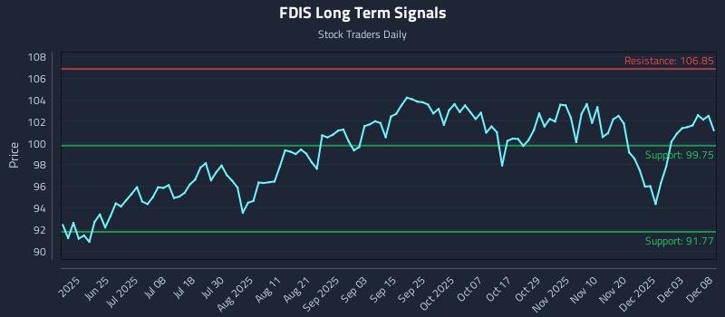 FDIS Long Term Analysis for December 9 2025
