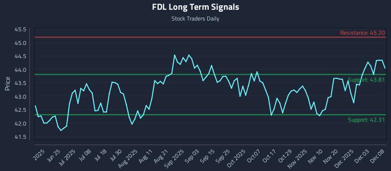 FDL Long Term Analysis for December 9 2025 FDL Long Term Analysis for December 9 2025