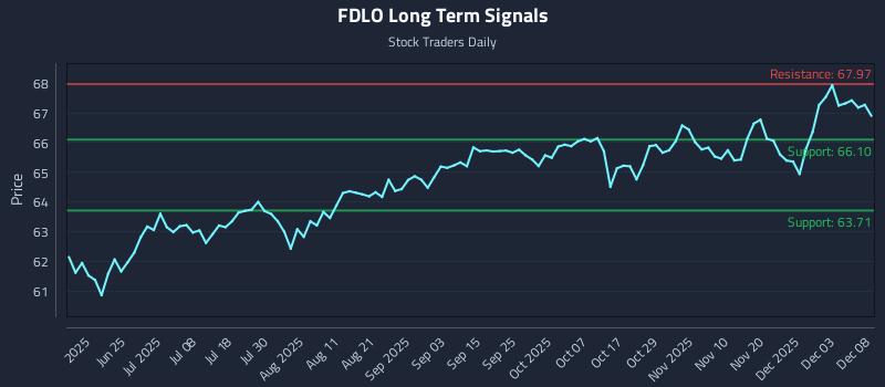 FDLO Long Term Analysis for December 9 2025