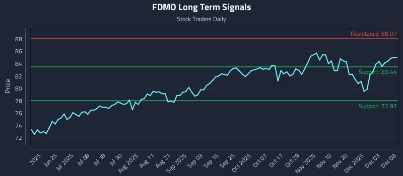 FDMO Long Term Analysis for December 9 2025