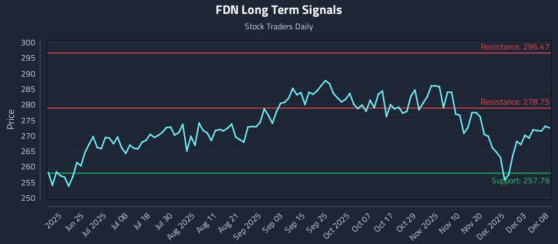FDN Long Term Analysis for December 9 2025 FDN Long Term Analysis for December 9 2025