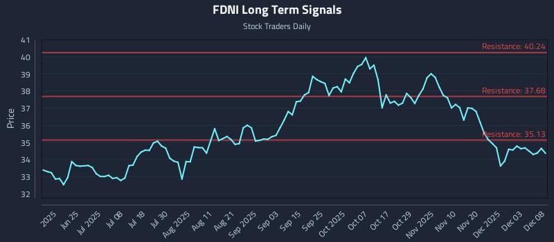 FDNI Long Term Analysis for December 9 2025 FDNI Long Term Analysis for December 9 2025