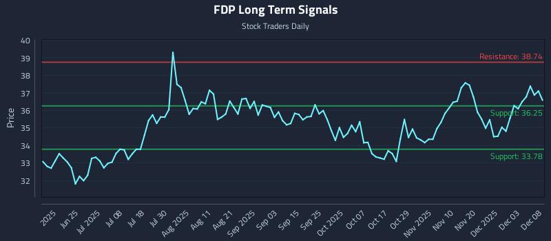 FDP Long Term Analysis for December 9 2025 FDP Long Term Analysis for December 9 2025