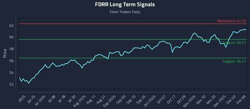 FDRR Long Term Analysis for December 9 2025 FDRR Long Term Analysis for December 9 2025
