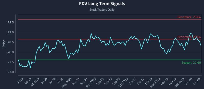 FDV Long Term Analysis for December 9 2025