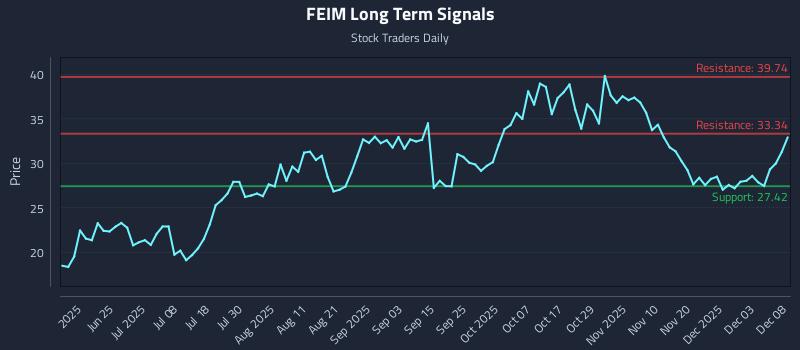 FEIM Long Term Analysis for December 9 2025 FEIM Long Term Analysis for December 9 2025