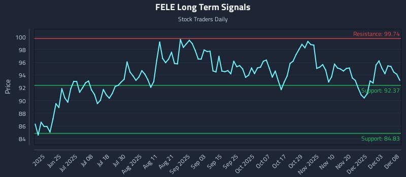 FELE Long Term Analysis for December 9 2025
