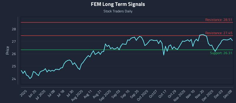 FEM Long Term Analysis for December 9 2025 FEM Long Term Analysis for December 9 2025
