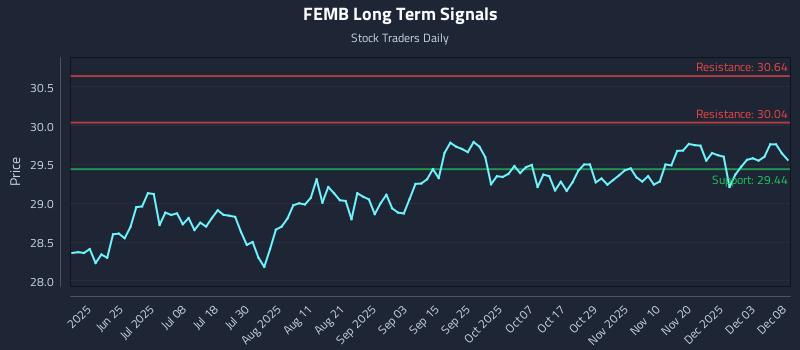 FEMB Long Term Analysis for December 9 2025 FEMB Long Term Analysis for December 9 2025