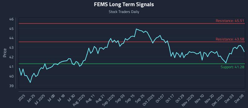 FEMS Long Term Analysis for December 9 2025