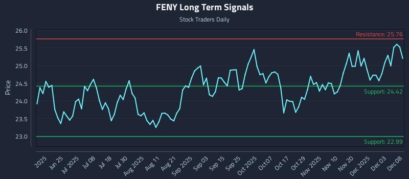 FENY Long Term Analysis for December 9 2025