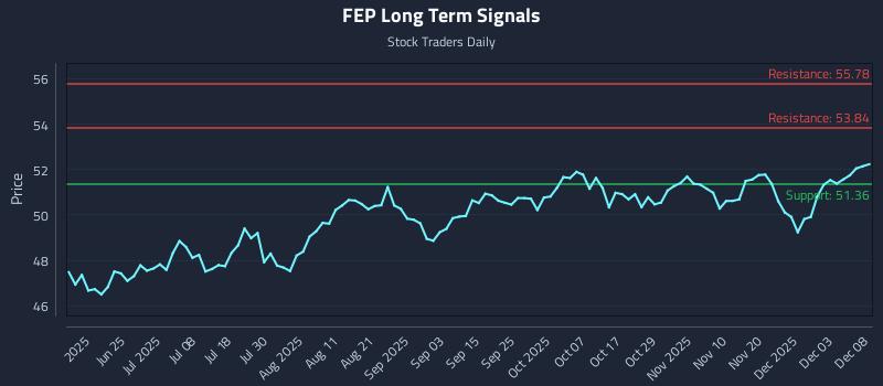 FEP Long Term Analysis for December 9 2025 FEP Long Term Analysis for December 9 2025