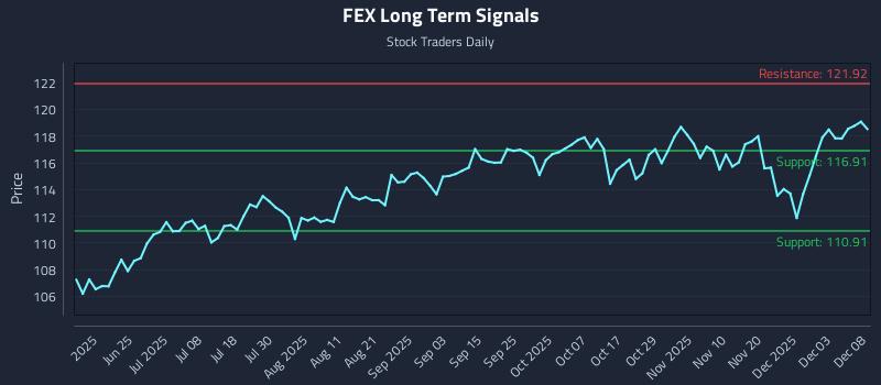 FEX Long Term Analysis for December 9 2025