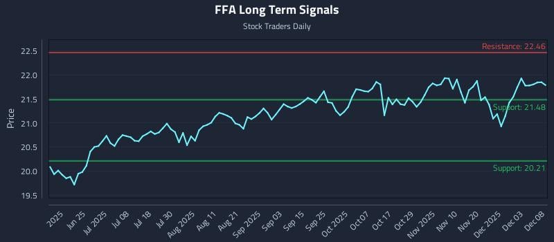 FFA Long Term Analysis for December 9 2025