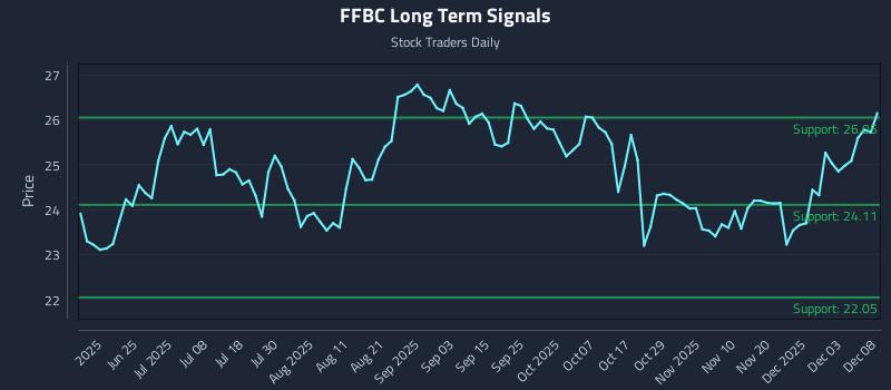 FFBC Long Term Analysis for December 9 2025