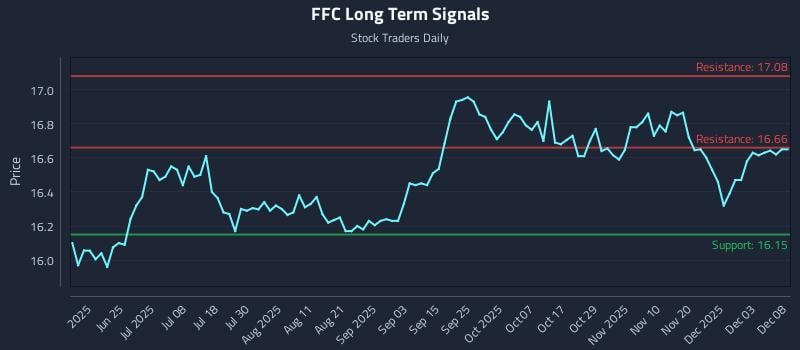 FFC Long Term Analysis for December 9 2025 FFC Long Term Analysis for December 9 2025