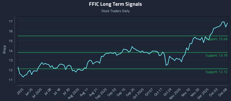 FFIC Long Term Analysis for December 9 2025 FFIC Long Term Analysis for December 9 2025