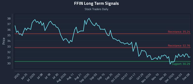 FFIN Long Term Analysis for December 9 2025