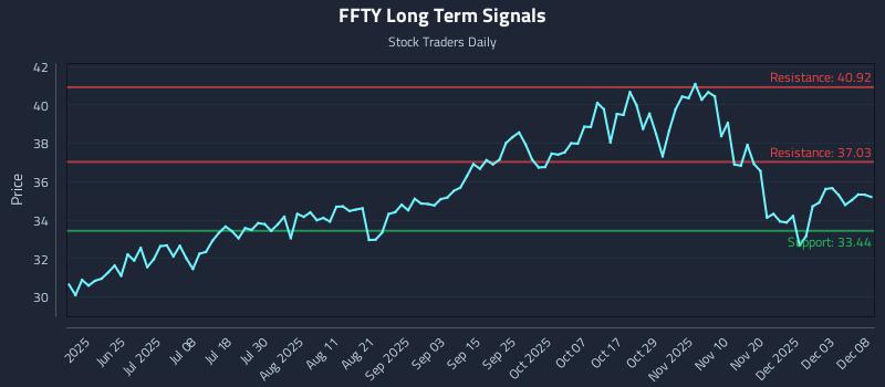 FFTY Long Term Analysis for December 9 2025 FFTY Long Term Analysis for December 9 2025