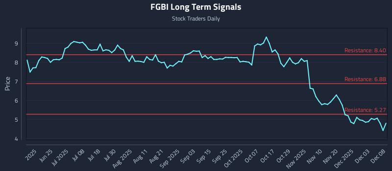 FGBI Long Term Analysis for December 9 2025