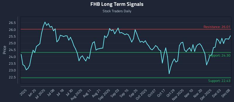 FHB Long Term Analysis for December 9 2025 FHB Long Term Analysis for December 9 2025
