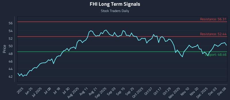 FHI Long Term Analysis for December 9 2025 FHI Long Term Analysis for December 9 2025