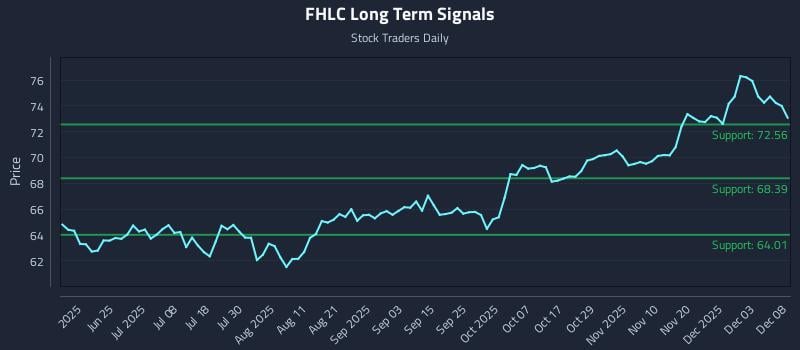 FHLC Long Term Analysis for December 9 2025