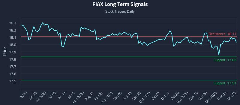 FIAX Long Term Analysis for December 9 2025 FIAX Long Term Analysis for December 9 2025