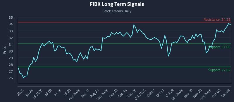 FIBK Long Term Analysis for December 9 2025