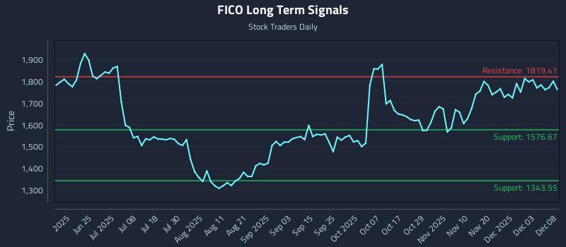 FICO Long Term Analysis for December 9 2025