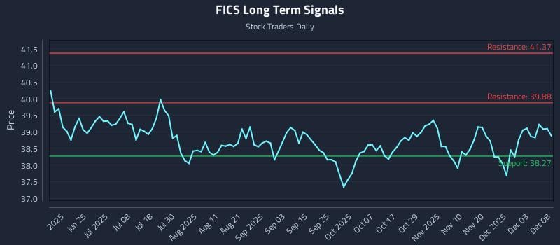 FICS Long Term Analysis for December 9 2025 FICS Long Term Analysis for December 9 2025